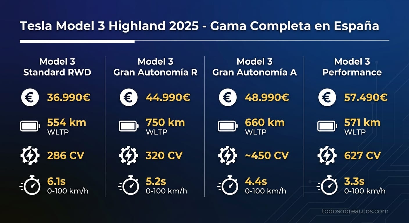 Infografía comparativa de precios y especificaciones del Tesla Model 3 Highland 2025 en España