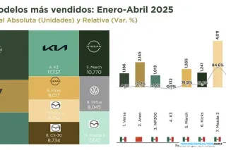Autos Más Vendidos México Abril 2025