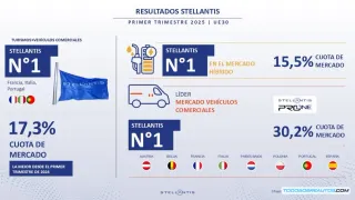 Stellantis Lidera el Mercado Híbrido en Europa en 2025