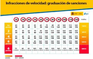 Velocidad Mínima en Autopista y Autovía