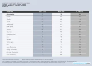 Gráfico del American Customer Satisfaction Index (ACSI) 2025 mostrando la satisfacción del cliente en diferentes marcas de autos.