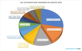 Las Pickups Más Vendidas en Agosto 2025
