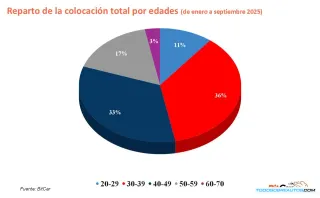 Gráfico de la distribución por edad de los compradores de automóviles.