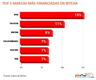 BYD lidera el financiamiento online en México 2025
