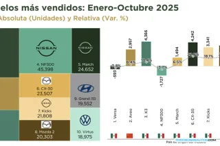 Análisis de Ventas México Octubre 2025