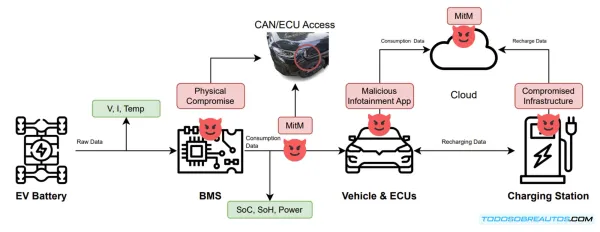 Riesgo Invisible en tu Coche Eléctrico: Protege los Datos de tu Batería - Guía 2025