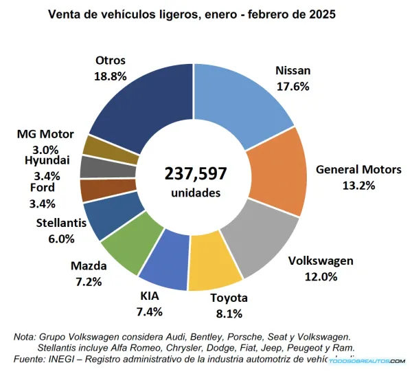 Análisis de Ventas Automotrices en México: Incremento del 4.4% en el Primer Bimestre de 2025 - Perspectivas del Mercado