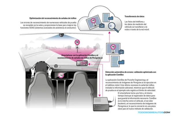 Porsche revoluciona los ADAS: La Inteligencia Artificial de Smartphones como arma secreta