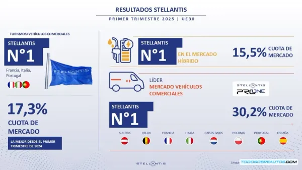Stellantis Lidera el Mercado Híbrido en Europa en 2025: El Éxito del Fiat Grande Panda y Peugeot 208