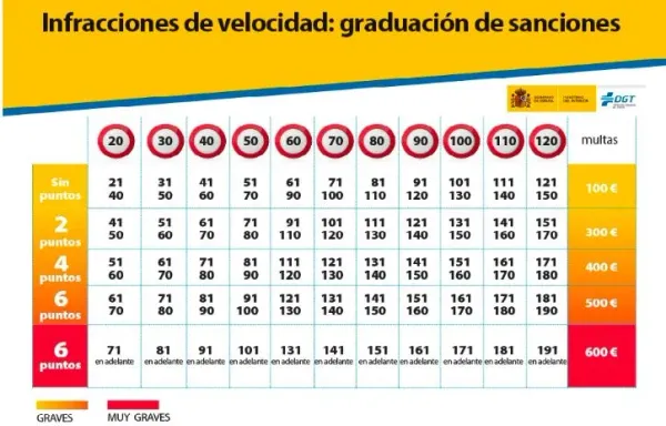 Velocidad Mínima en Autopista y Autovía: ¿Cuándo te Pueden Multar por Ir Demasiado Lento?