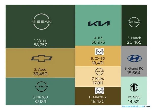 Top 10 Autos Más Vendidos México Agosto 2025: Análisis Profundo de Marcas Líderes