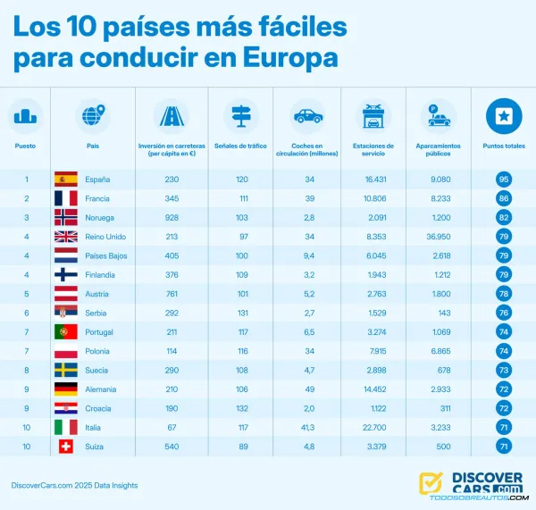 España, ¿El Paraíso para Conducir? Análisis de Carreteras y Experiencia