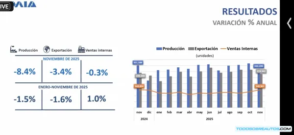 Producción Automotriz México Nov. 2025: ¿Alerta o Reajuste del Mercado?